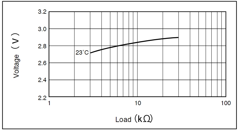 Discharge Load vs. Operation Voltage (Discharge Depth 40)